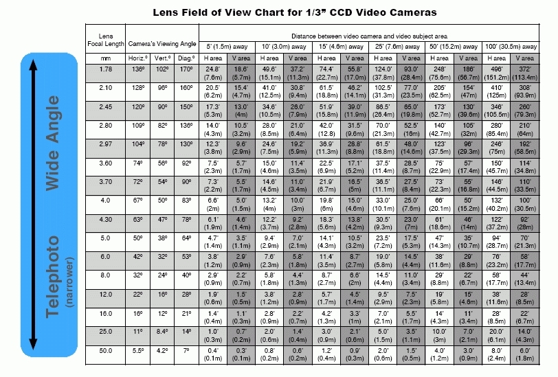 Cctv Focus Chart