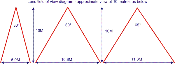 Lens field of view illustration